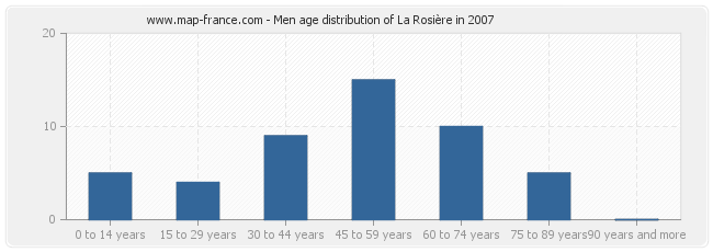 Men age distribution of La Rosière in 2007